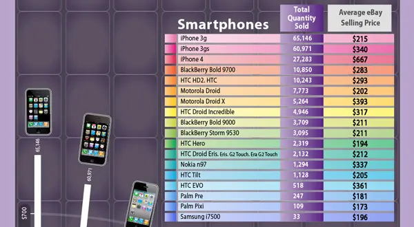 El iPhone es el smartphone más vendido en eBay