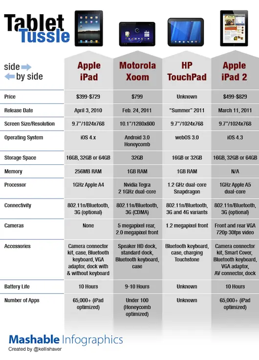 iPad 2 y sus Competidores, Tabla Comparativa