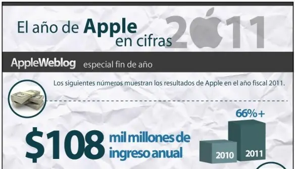 Apple y sus cifras en el 2011, infografía