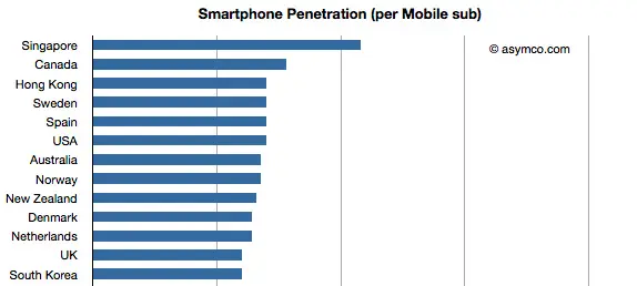Smartphones: estadísticas según su adopción por países