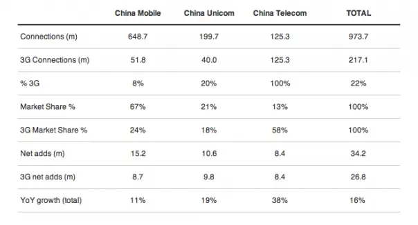 China supera al billón en conexiones móviles