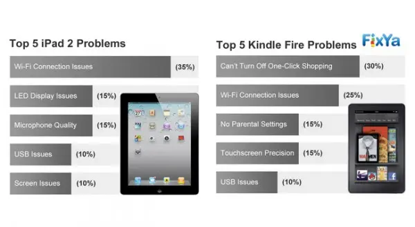 FixYa revela problemas importantes en el iPad 2 y Kindle Fire