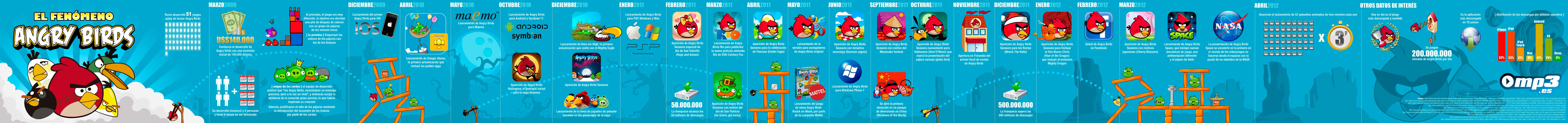 Angry Birds: El fenomeno [Infografía]
