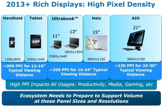 Intel busca implementar Retina Display en sus equipos para 2013