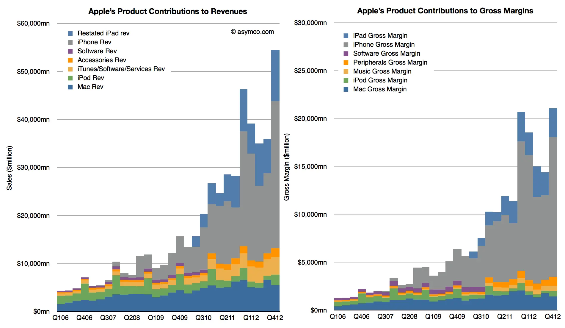 Apple obtiene de iTunes y sus accesorios sus grandes ingresos
