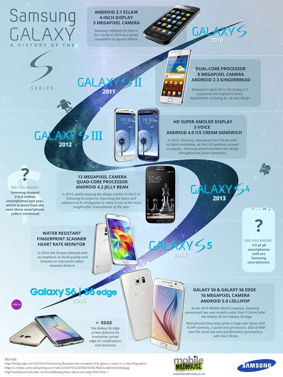 Evolución de la familia Galaxy S de Samsung [Infografía]