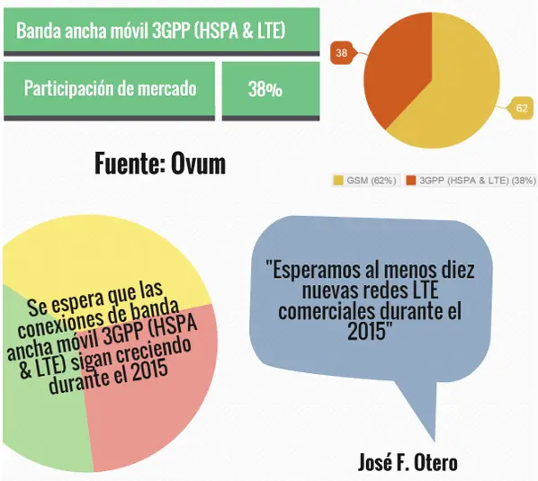 Conexiones 4G LTE en América Latina alcanzan los 12 millones PasionMovil