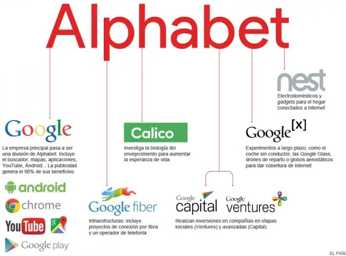 Alphabet y las siete empresas que la conforman