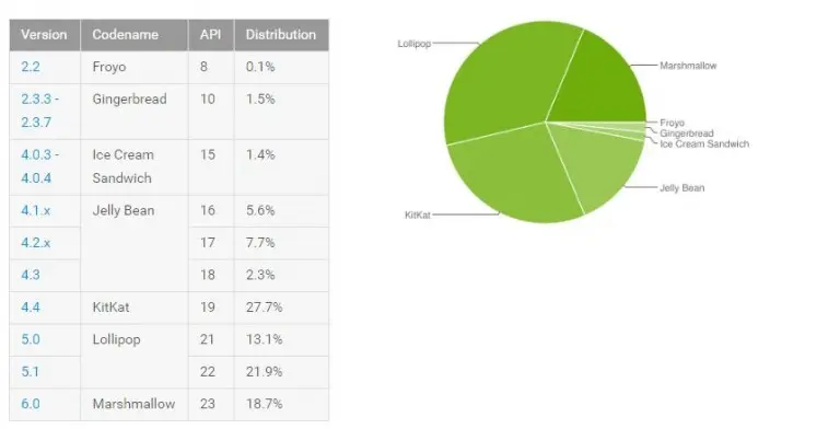 Android Marshmallow registra cuota del 18.7% del ecosistema.