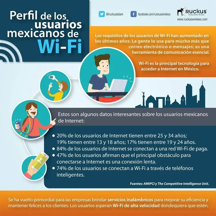 Perfil de los usuarios mexicanos de Wi-Fi