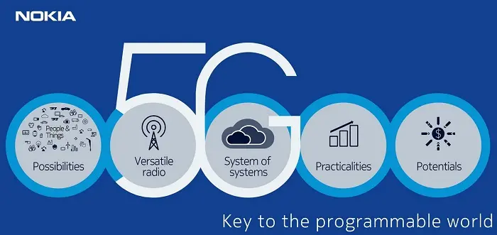 Nokia acelerará el desarrollo de 5G y pide liberar espectro en bandas de frecuencia 5G bajas, medias y altas.