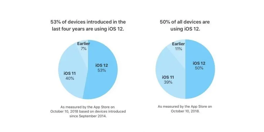 Apple confirma que al menos el 50% de los usuarios usa iOS 12