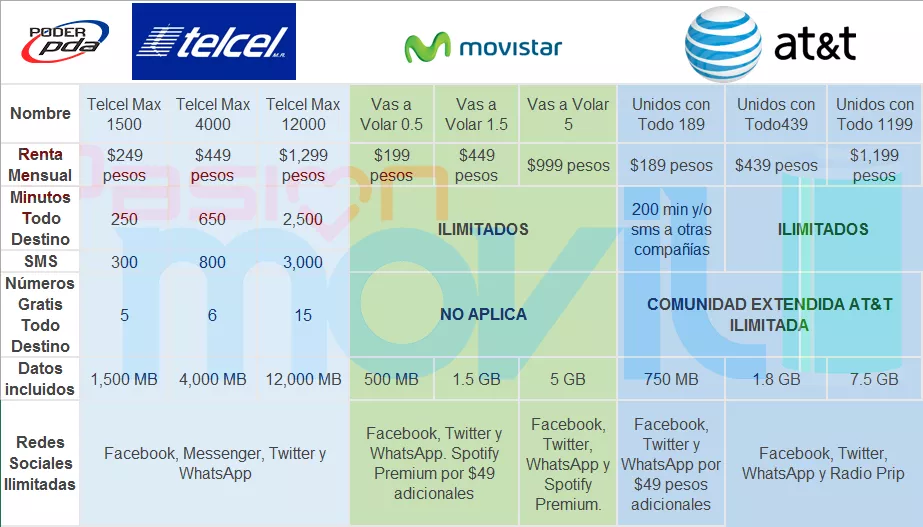 Esta es la diferencia de gasto entre usuarios de prepago y planes de renta en México