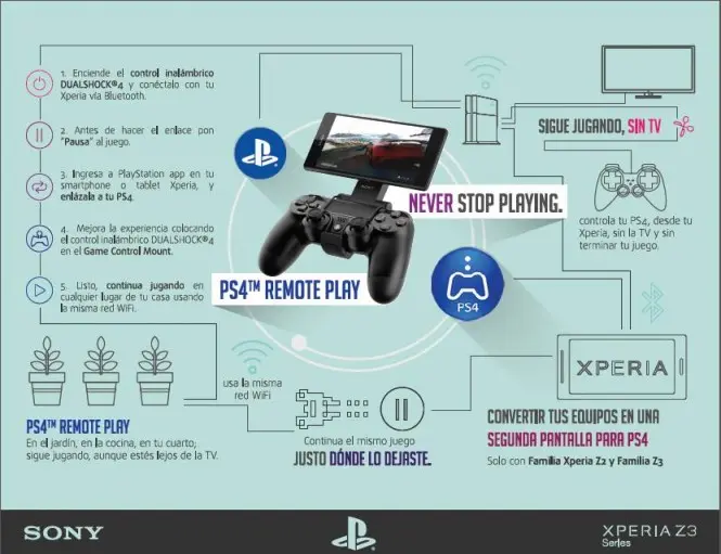 Infografía de uso de PS4 Remote Play.