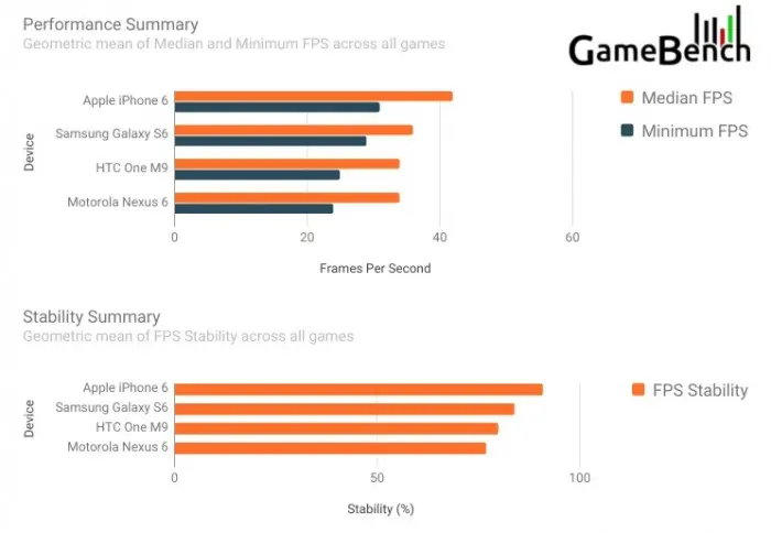 Resultados de pruebas de rendimiento en video juegos (Imagen: GameBench)
