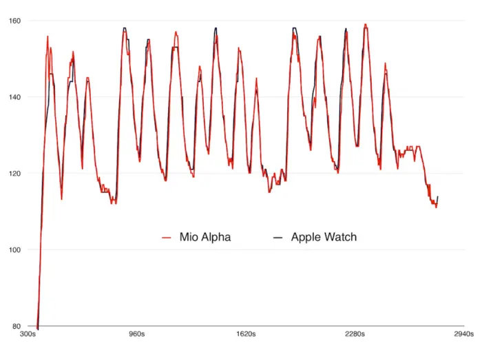 apple watch sensor cardiaco