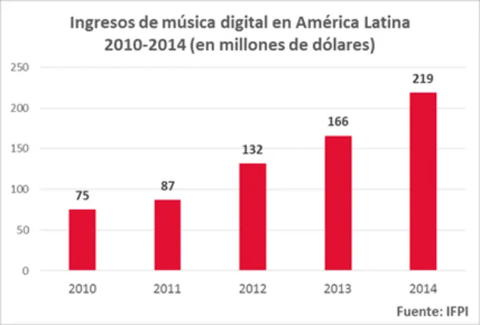 ingresos musica digital