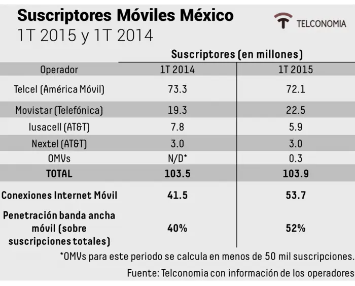 Crecimiento del mercado móvil en México
