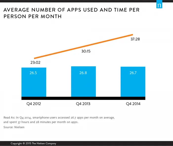 Relación entre tiempo y numero de aplicaciones promedio instaladas (Imagen: