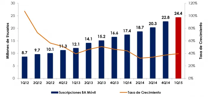 Crecimiento del numero de usuarios de BAM en México