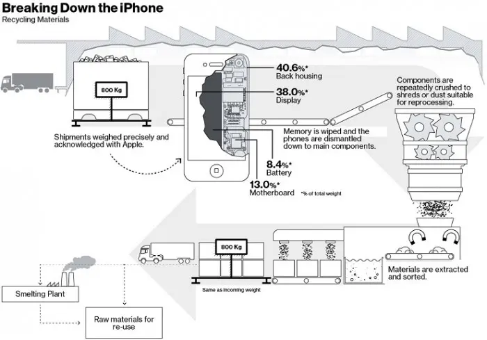 Destrucción y reciclaje de iPhone