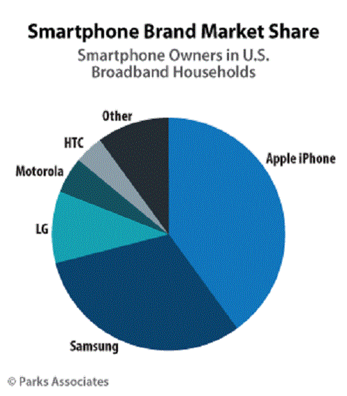 cuota mercado smartphones usa