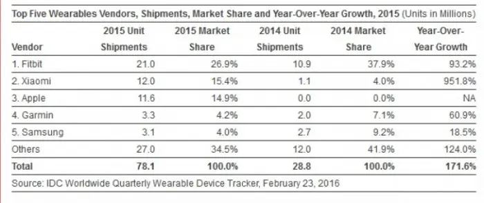 wearables 2015 vendedores