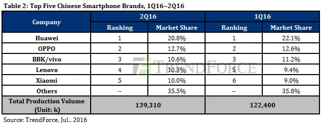 Fabricantes chinos con más ventas de smartphones TrendForce
