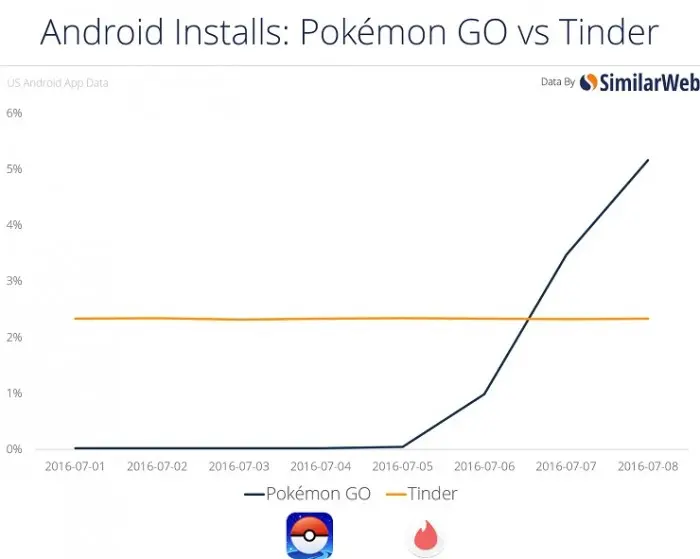 Pokémon Go vs Tinder