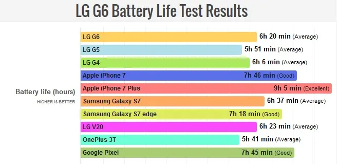 lg g6 prueba duración bateria