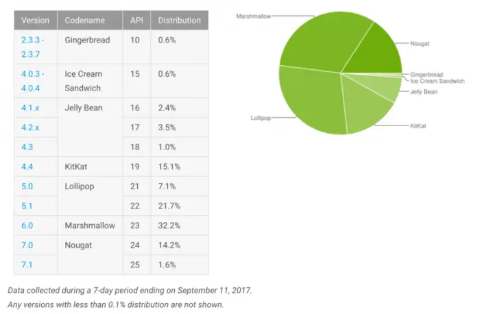 Distribución de Android en el mes de septiembre
