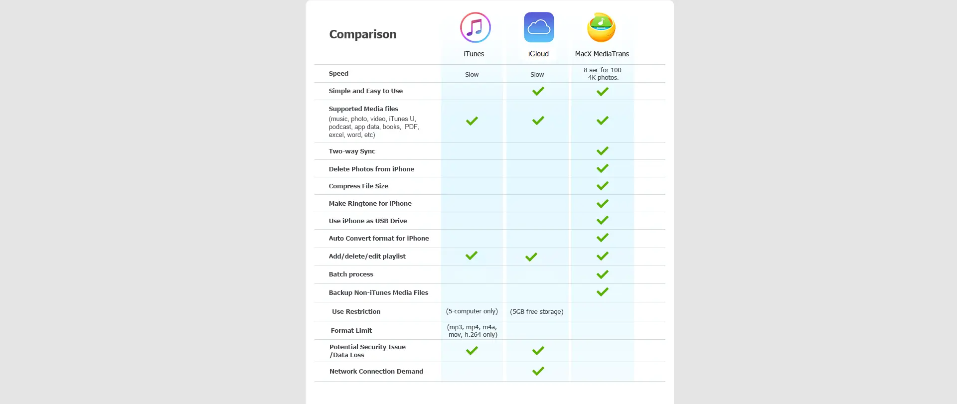 iTunes VS iCloud VS Macx Mediatrans[5439]