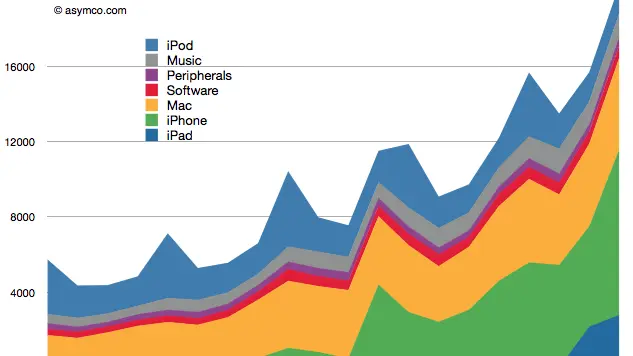 Marketing? 60% de las ganancias de Apple vienen de productos que no existían hace 3 años.