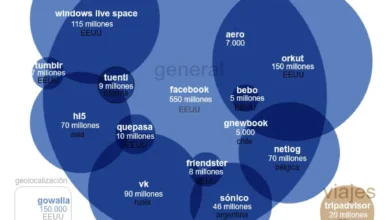Infografía de las Redes Sociales en Iberoamérica
