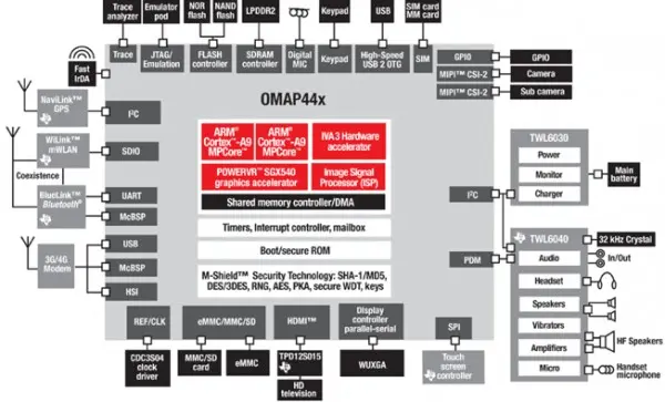 Texas Instruments anuncia el procesador OMAP 4440 con Dóble Núcleo y 1.5Ghz
