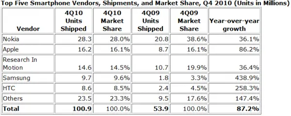 Smartphones 2010: crecimiento del 74%