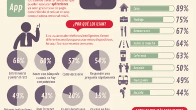 40% de los usuarios de smartphones los usan en el baño
