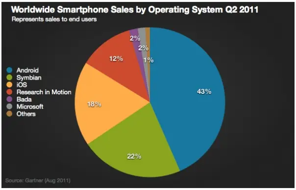 Estadísticas Actualizadas del Mercado de Smartphones segun Gartner, Agosto 2011