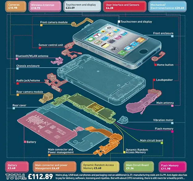 iPhone 4S: su costo real