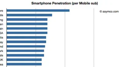 Smartphones: estadísticas según su adopción por países
