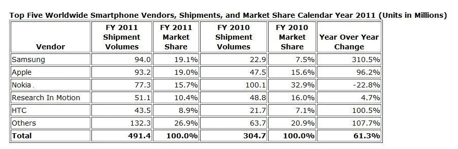 IDC lanza estadísticas de ventas 2011.