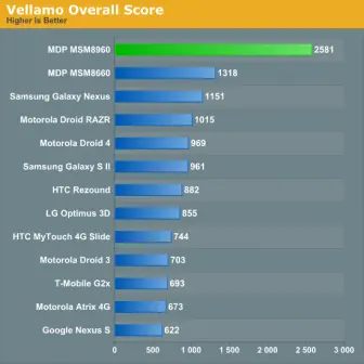 Qualcomm Snapdragon S4 destroza a la competencia en pruebas de desempeño