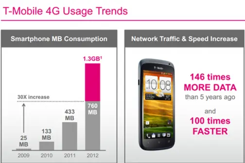 Los usuarios en red HSPA+42 hacen un consumo mensual de 1.3GB, T-Mobile