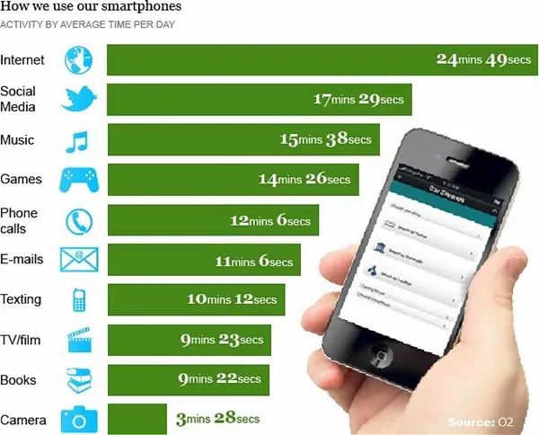 ¿A que le dedicamos más tiempo en nuestros smartphones?