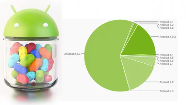 Estado actual de Android; Gingerbread sigue dominando