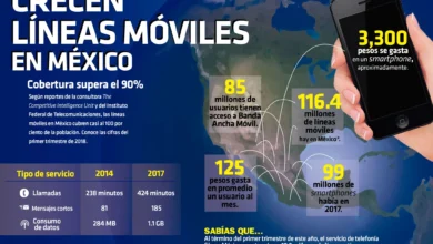 Distribución de las líneas móviles por operador en México