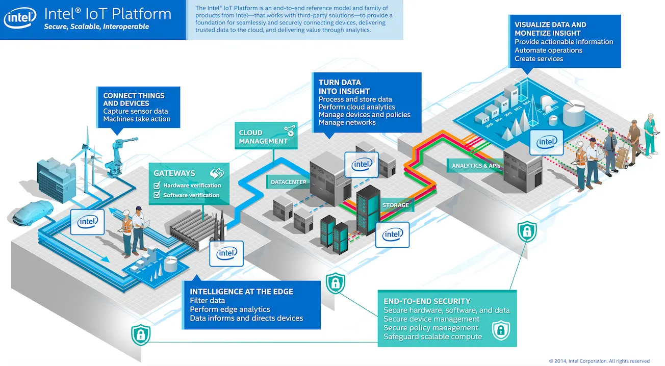 Intel da a conocer su Plataforma Intel IoT