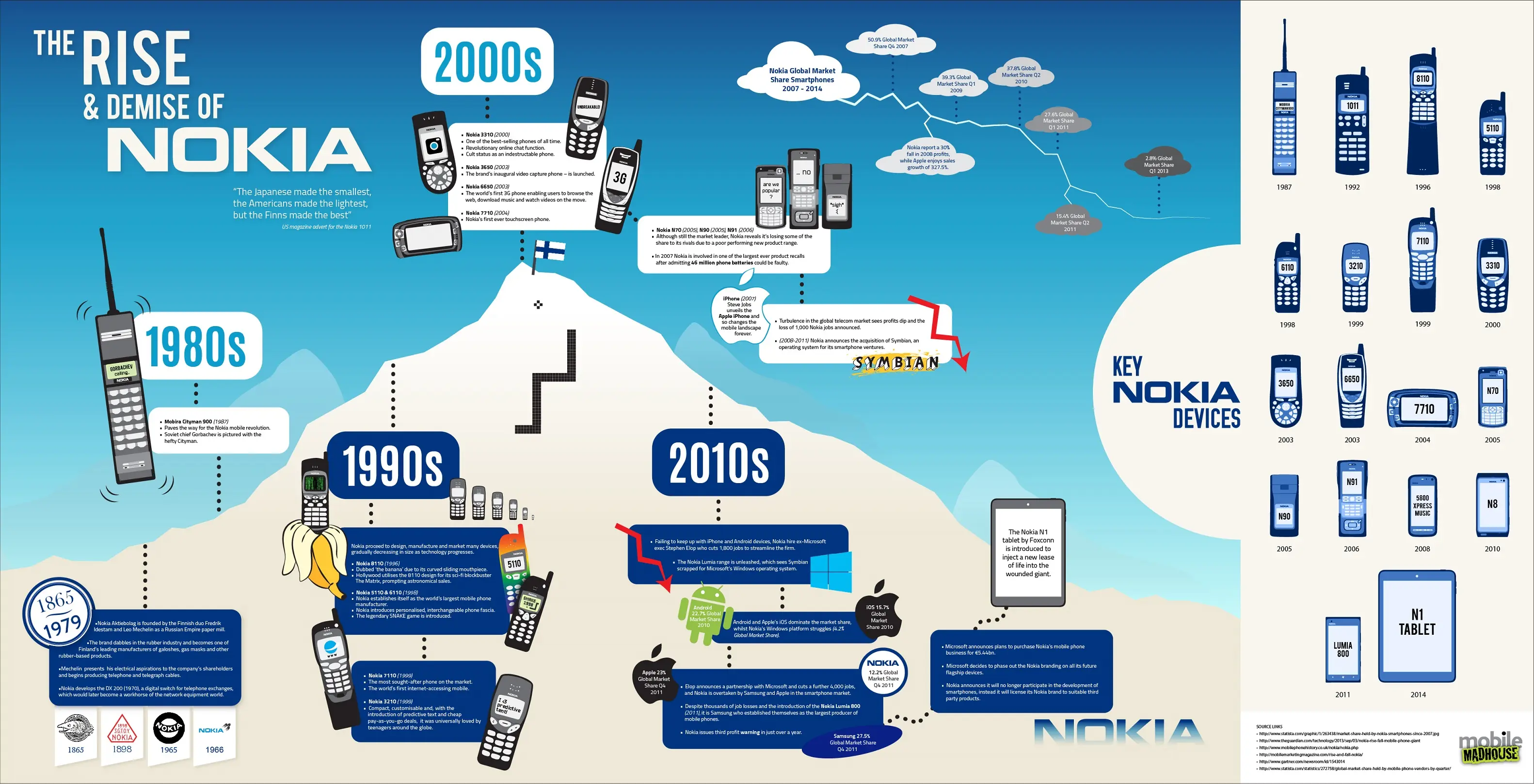 El ascenso y deceso de Nokia [Infografía]