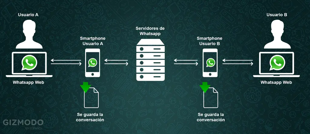 Whatsapp Web ¿cómo Funciona Pasionmovil 1240