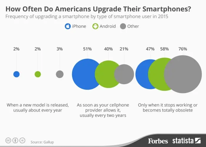 Usuarios de smartphones lo cambian cada 2 años